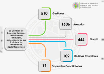 444 Tamaulipecos Solicitan Protección a la Comisión de Derechos Humanos