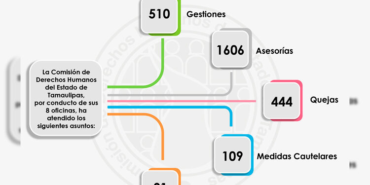 444 Tamaulipecos Solicitan Protección a la Comisión de Derechos Humanos