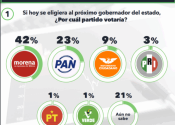 Ganaría Morena gubernaturas en Baja California, Colima, Guerrero y Tlaxcala, pronostica la casa encuestadora Electoralia