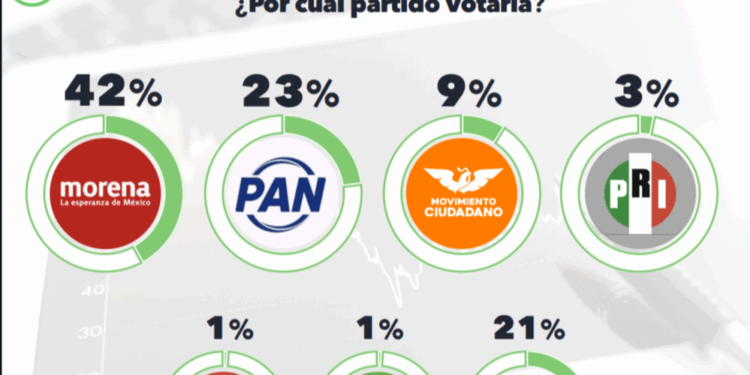 Ganaría Morena gubernaturas en Baja California, Colima, Guerrero y Tlaxcala, pronostica la casa encuestadora Electoralia