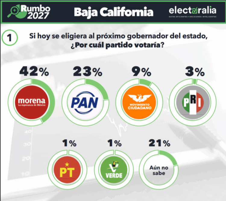 Ganaría Morena gubernaturas en Baja California, Colima, Guerrero y Tlaxcala, pronostica la casa encuestadora Electoralia