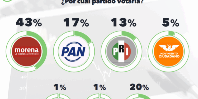 Pese a violencia y corrupción, Morena va al frente en preferencias en Sinaloa y ganaría gubernatura en el 2027
