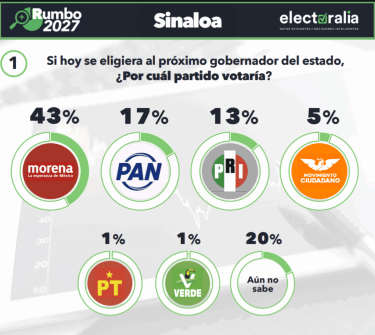 Pese a violencia y corrupción, Morena va al frente en preferencias en Sinaloa y ganaría gubernatura en el 2027