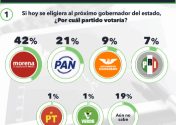 En Sonora Morena no tendría problemas para conservar la gubernatura, pero no será un día de campo