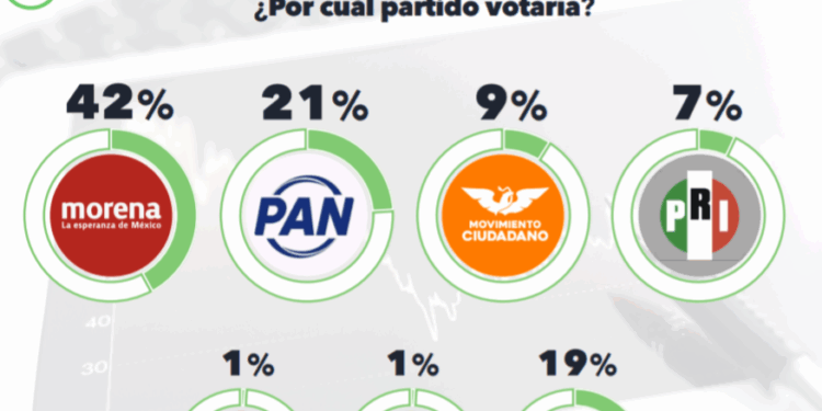 En Sonora Morena no tendría problemas para conservar la gubernatura, pero no será un día de campo