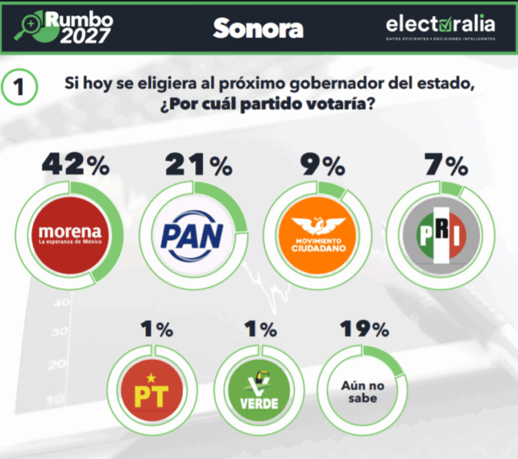 En Sonora Morena no tendría problemas para conservar la gubernatura, pero no será un día de campo