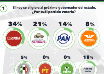 Morena mantendría en el 2027 gubernaturas de Baja Sur, Michoacán, Nayarit y Zacatecas