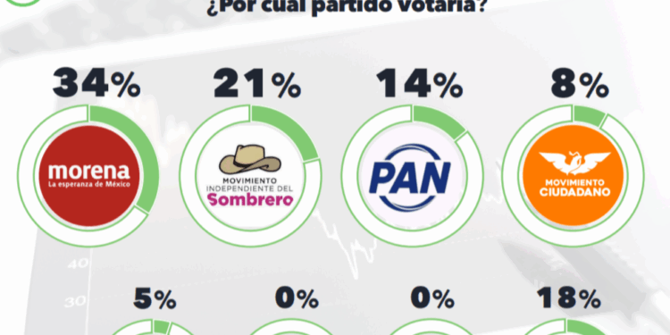 Morena mantendría en el 2027 gubernaturas de Baja Sur, Michoacán, Nayarit y Zacatecas