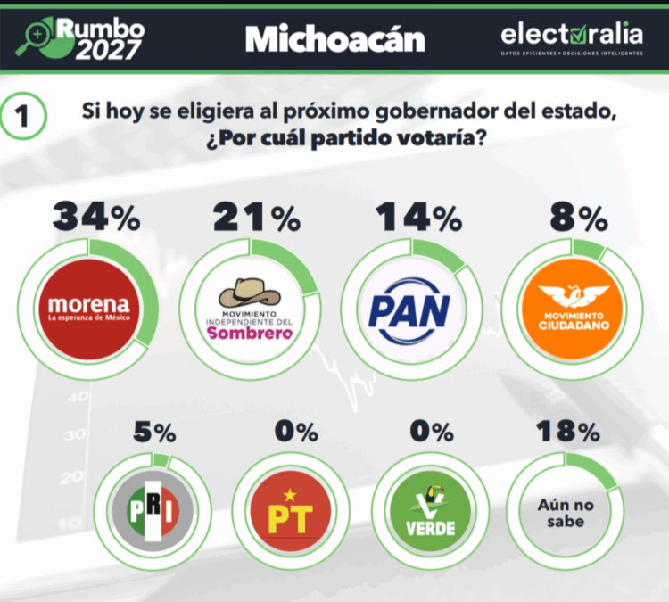 Morena mantendría en el 2027 gubernaturas de Baja Sur, Michoacán, Nayarit y Zacatecas