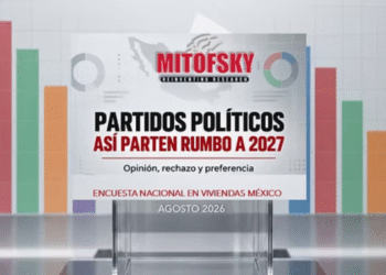 Morena conserva distancia amplia frente a cualquier partido de cara al 2027: Mitofsky